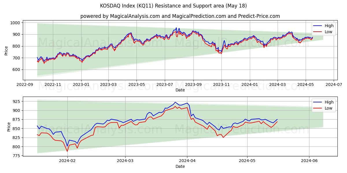 KOSDAQ Index (KQ11) price movement in the coming days